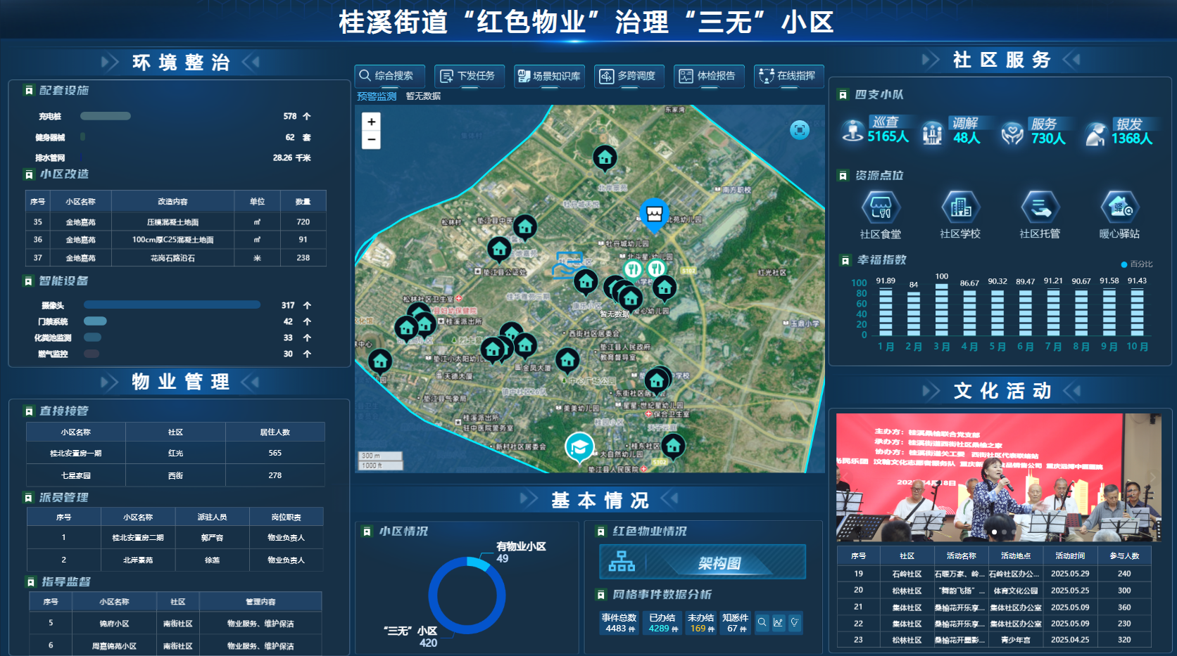 “红色物业”治理“三无”小区主场景数据正在运行.jpg